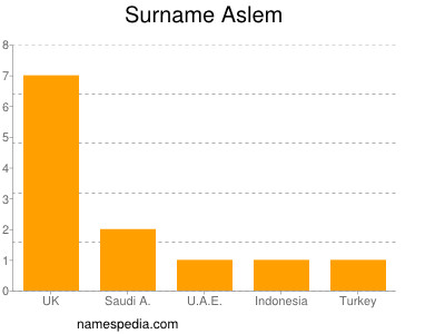 Familiennamen Aslem