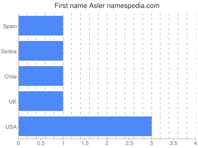 Given name Asler