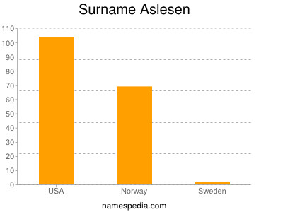 Surname Aslesen