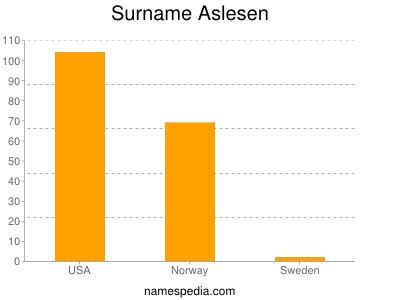 nom Aslesen