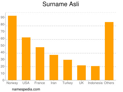 nom Asli