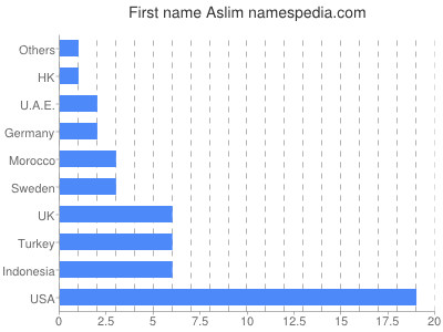 Vornamen Aslim