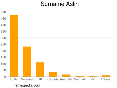 Familiennamen Aslin