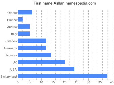 Vornamen Asllan