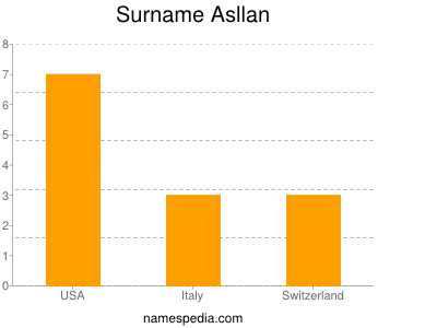 Familiennamen Asllan