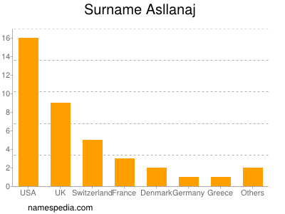 Surname Asllanaj