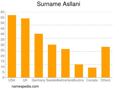 Familiennamen Asllani