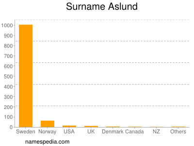 Familiennamen Aslund