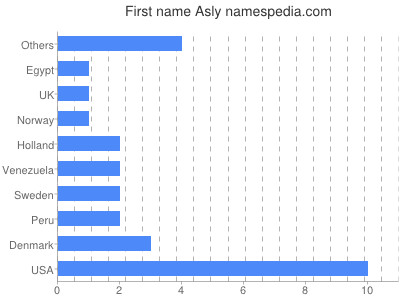 Vornamen Asly