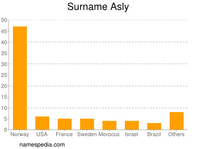 Surname Asly