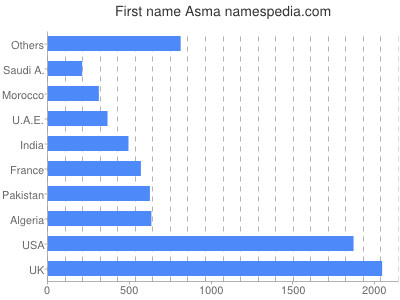 Vornamen Asma