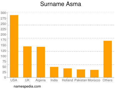 Familiennamen Asma