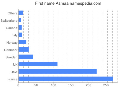 Vornamen Asmaa