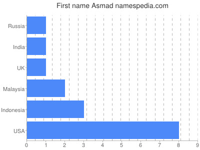 Vornamen Asmad