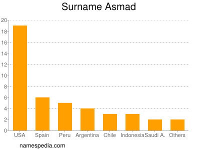 Surname Asmad