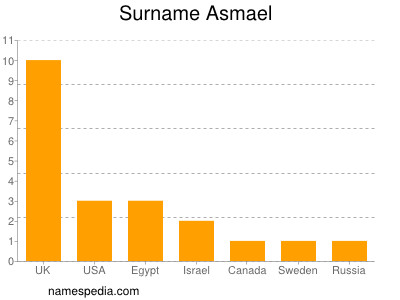 Familiennamen Asmael