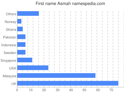 Vornamen Asmah