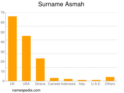 Familiennamen Asmah
