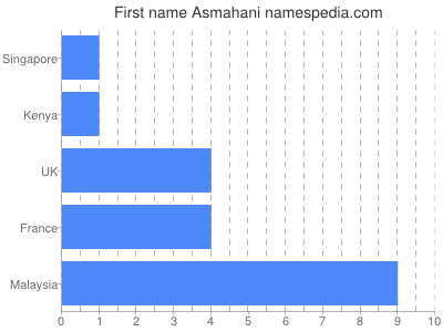 prenom Asmahani