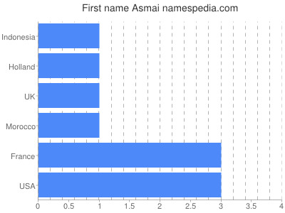 Vornamen Asmai