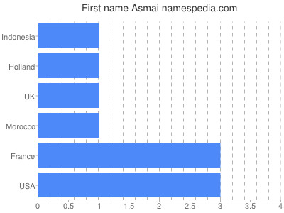 prenom Asmai