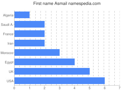 Given name Asmail