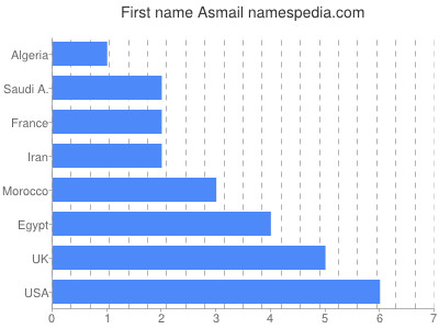 prenom Asmail