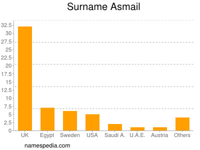 Surname Asmail