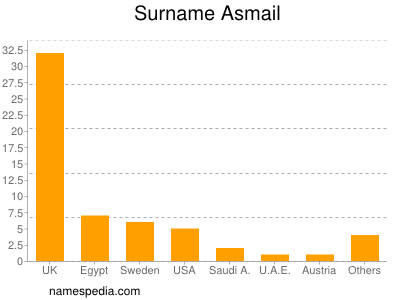 nom Asmail