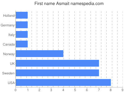 Given name Asmait