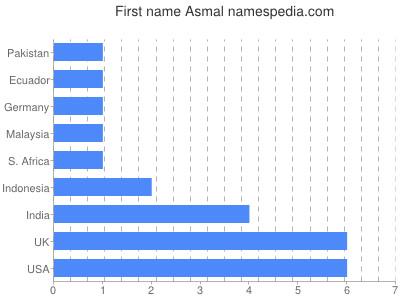 Given name Asmal