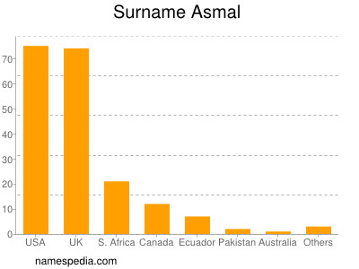 Surname Asmal
