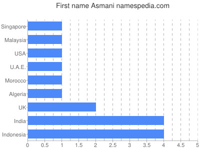 Vornamen Asmani