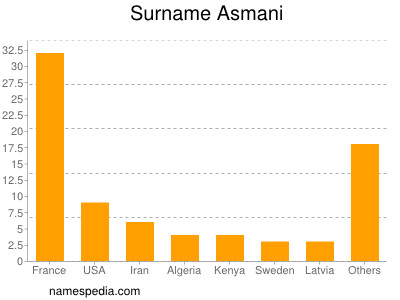 Familiennamen Asmani