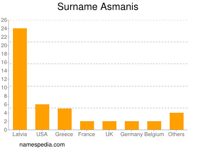 Familiennamen Asmanis