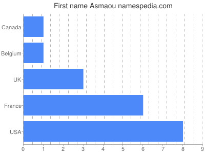Vornamen Asmaou