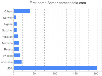 prenom Asmar