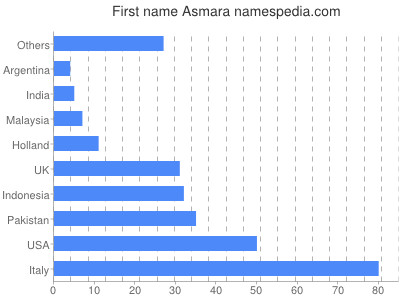 Vornamen Asmara