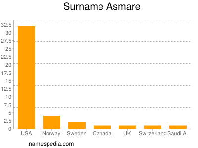 Familiennamen Asmare
