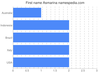 prenom Asmarina