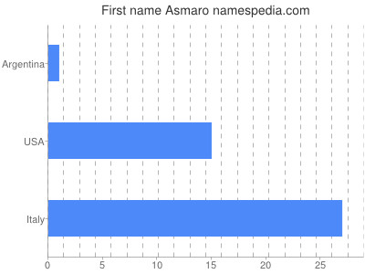 Vornamen Asmaro