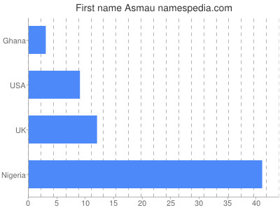 Vornamen Asmau