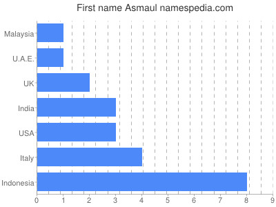Vornamen Asmaul