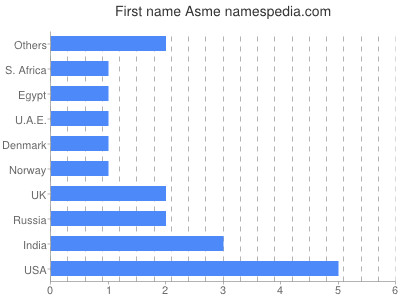 prenom Asme