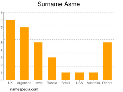 Familiennamen Asme