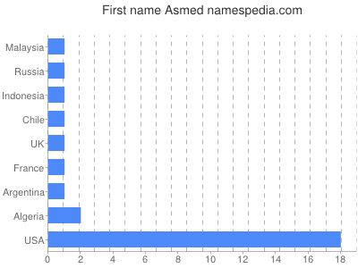 prenom Asmed