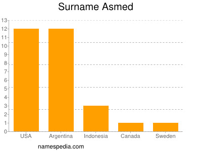 Surname Asmed