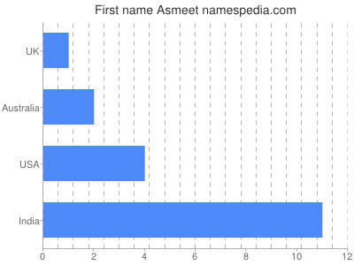 Vornamen Asmeet