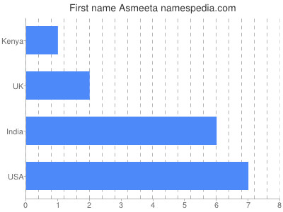 Vornamen Asmeeta