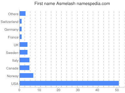 Vornamen Asmelash